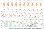 Saved weather forecast preview for archive week 40, 2025