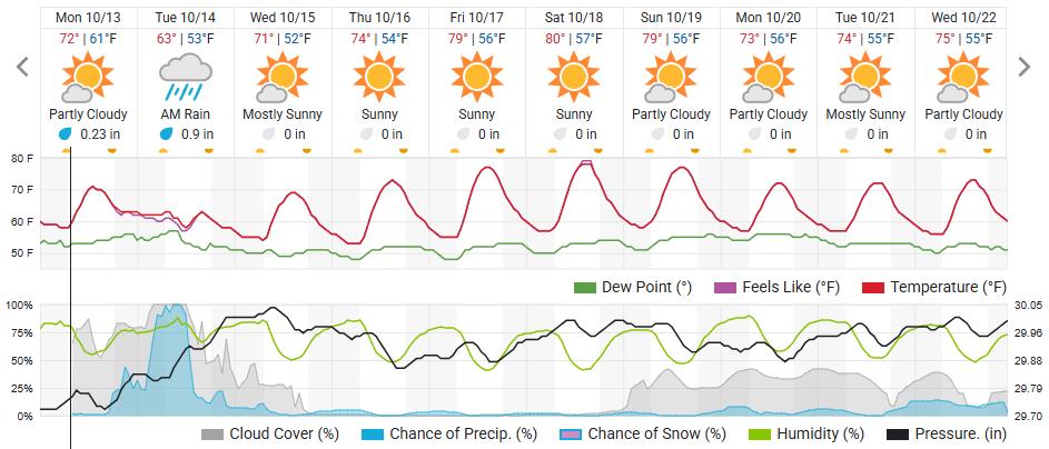Original saved forecast, archive week 42 of 2025; open image to read dates and weather details