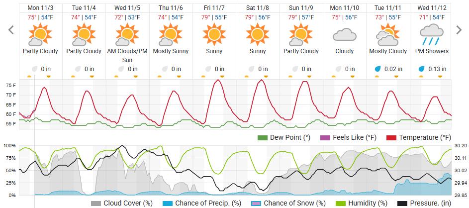 Original saved forecast, archive week 45 of 2025; open image to read dates and weather details