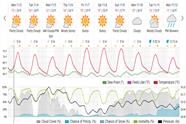 Saved weather forecast preview for archive week 45, 2025