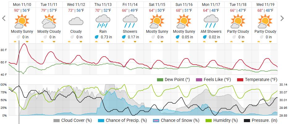Original saved forecast, archive week 46 of 2025; open image to read dates and weather details
