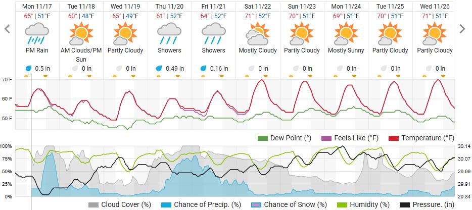 Original saved forecast, archive week 47 of 2025; open image to read dates and weather details