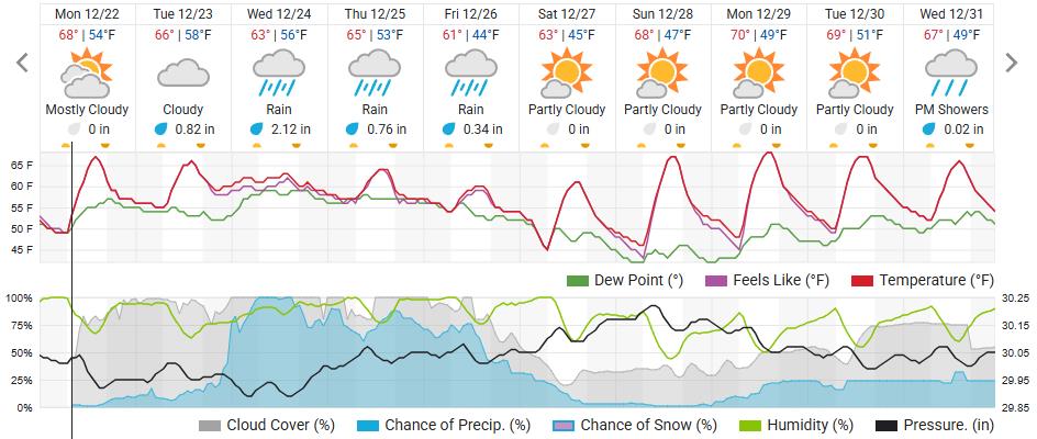 Original saved forecast, archive week 52 of 2025; open image to read dates and weather details