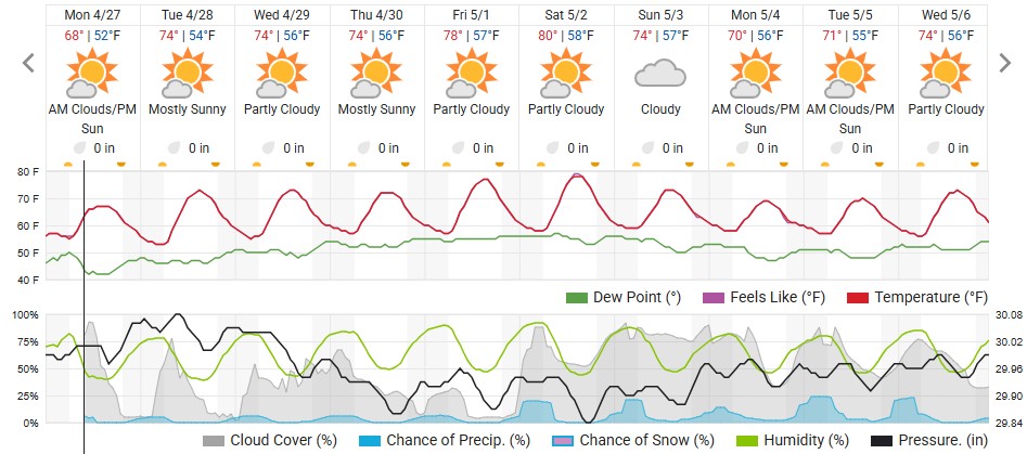 Original saved forecast, archive week 18 of 2026; open image to read dates and weather details