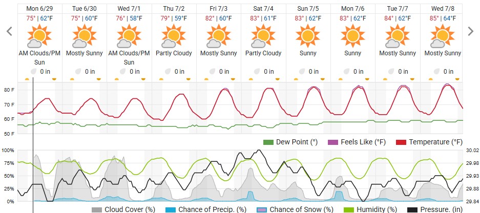 Original saved forecast, archive week 27 of 2026; open image to read dates and weather details