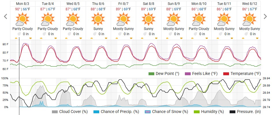 Original saved forecast, archive week 32 of 2026; open image to read dates and weather details
